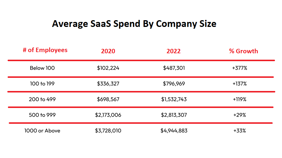 Average SaaS Spend by Company Size