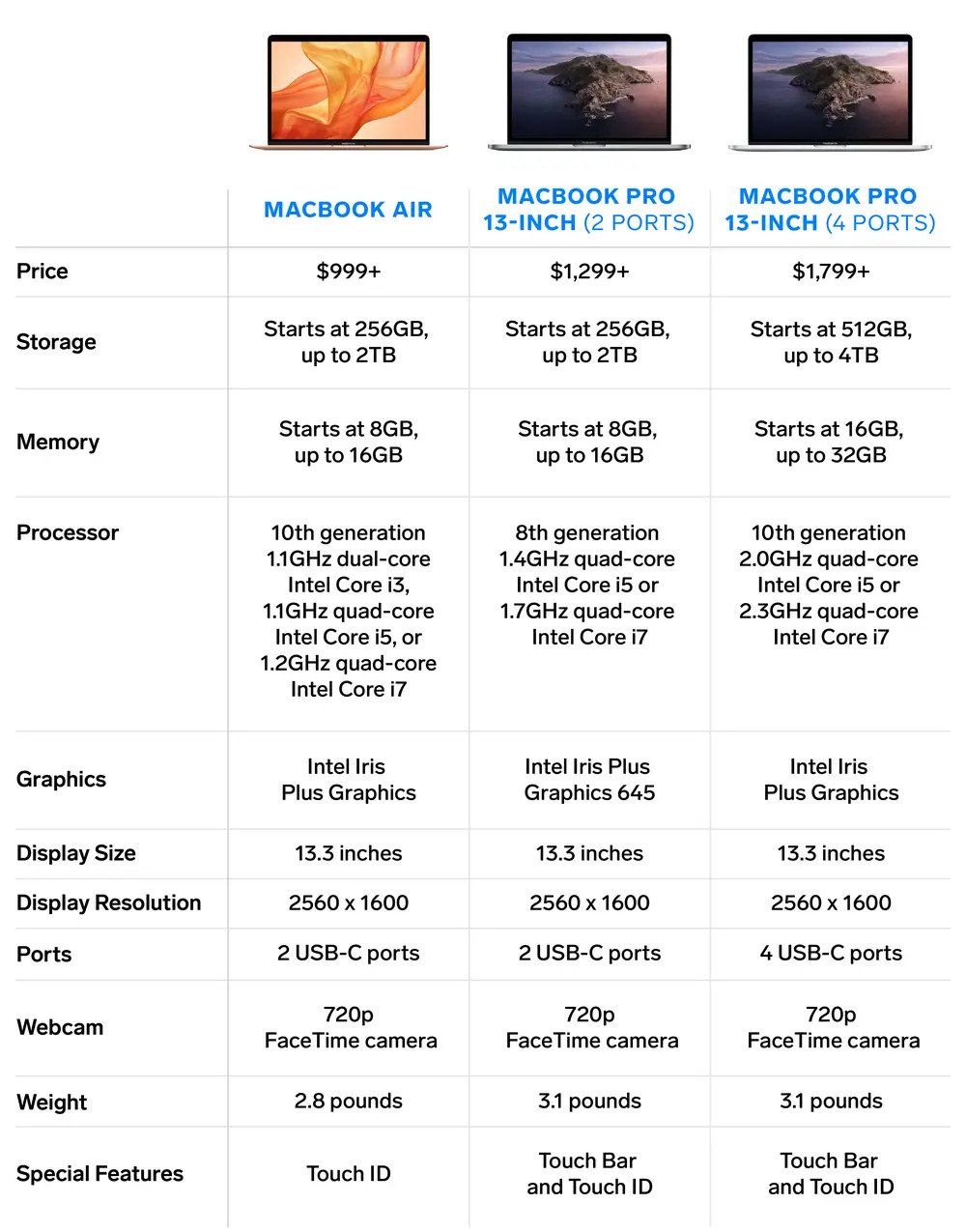 How The MacBook Pro Works - fixthelife